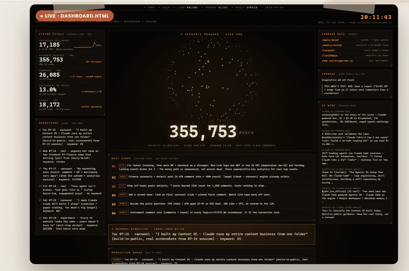 Content OS dashboard showing reach, engagement and a content queue