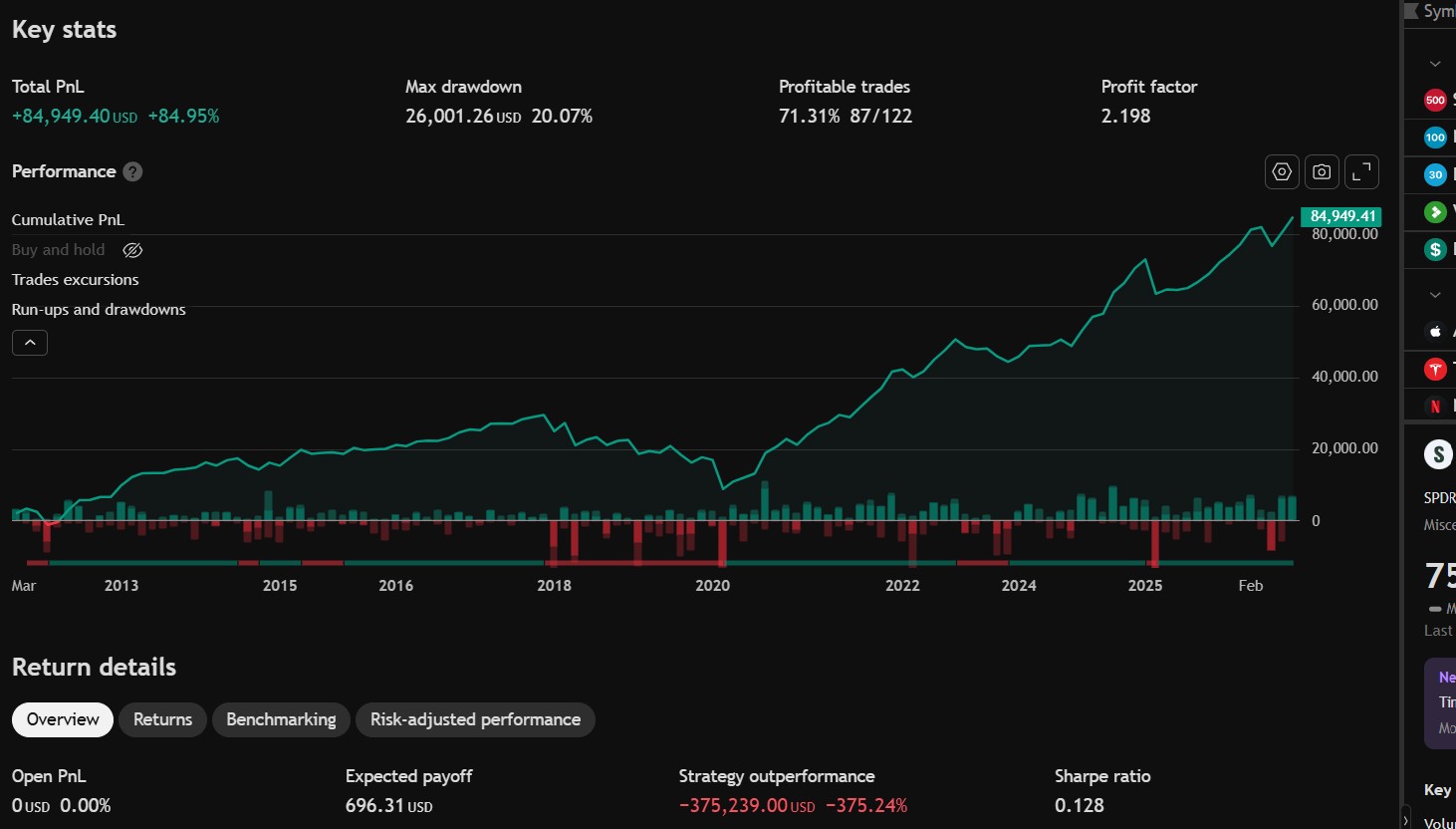 TradingView Strategy Tester results